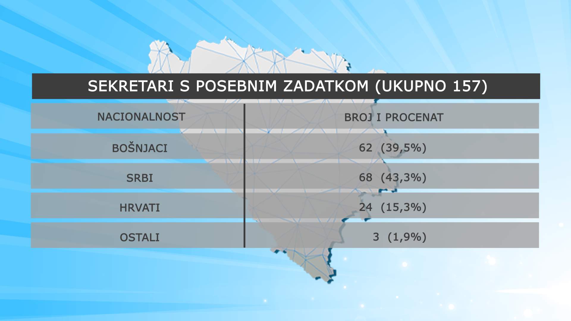 Paritetna imenovanja.jpg - Debalans Bošnjaka: Paritetna imenovanje rukovodilaca institucija Bosne i Hercegovine